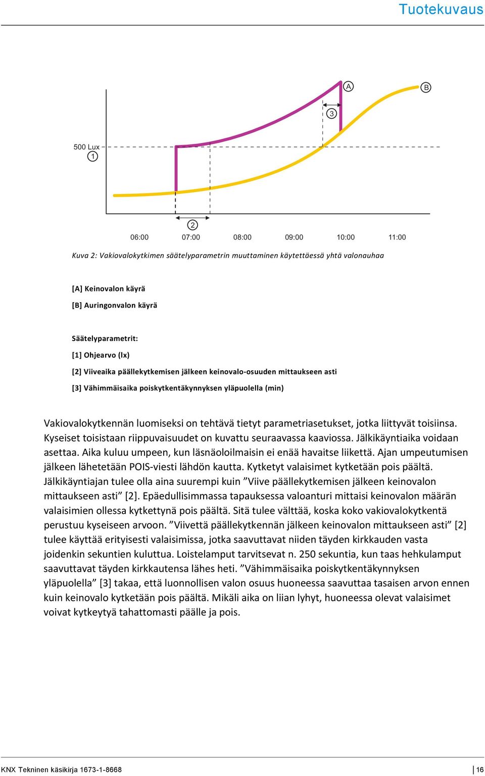 on tehtävä tietyt parametriasetukset, jotka liittyvät toisiinsa. Kyseiset toisistaan riippuvaisuudet on kuvattu seuraavassa kaaviossa. Jälkikäyntiaika voidaan asettaa.