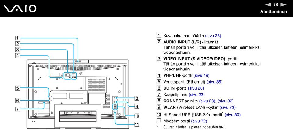 D VHF/UHF-portti (sivu 49) E Verkkoportti (Ethernet) (sivu 85) F DC I -portti (sivu 20) G Kaapelipinne (sivu 22) H COECT-painike (sivu 28),