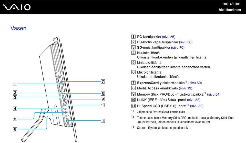 G ExpressCard-yleiskorttipaikka *1 (sivu 60) H Media Access -merkkivalo (sivu 19) I Memory Stick PRO/Duo -muistikorttipaikka *2 (sivu 64) J i.