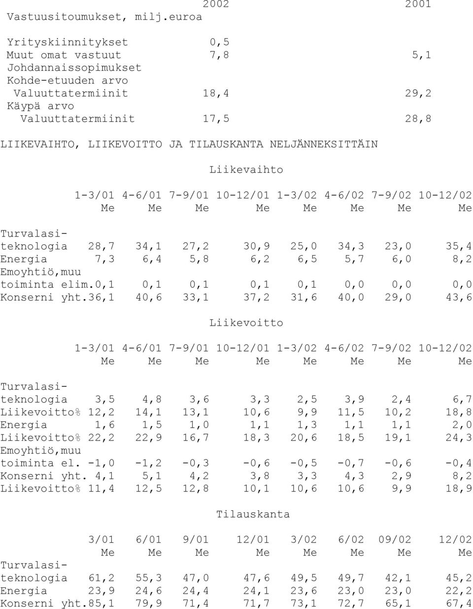 TILAUSKANTA NELJÄNNEKSITTÄIN Liikevaihto 1-3/01 4-6/01 7-9/01 10-12/01 1-3/02 4-6/02 7-9/02 10-12/02 Me Me Me Me Me Me Me Me Turvalasiteknologia 28,7 34,1 27,2 30,9 25,0 34,3 23,0 35,4 Energia 7,3