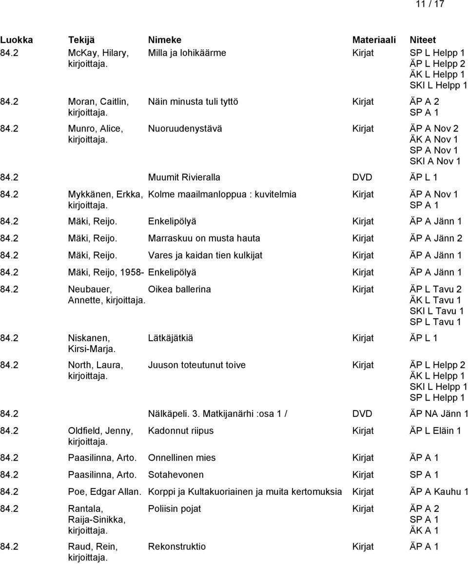 2 Mykkänen, Erkka, Kolme maailmanloppua : kuvitelmia Kirjat ÄP A Nov 1 84.2 Mäki, Reijo. Enkelipölyä Kirjat ÄP A Jänn 1 84.2 Mäki, Reijo. Marraskuu on musta hauta Kirjat ÄP A Jänn 2 84.2 Mäki, Reijo. Vares ja kaidan tien kulkijat Kirjat ÄP A Jänn 1 84.