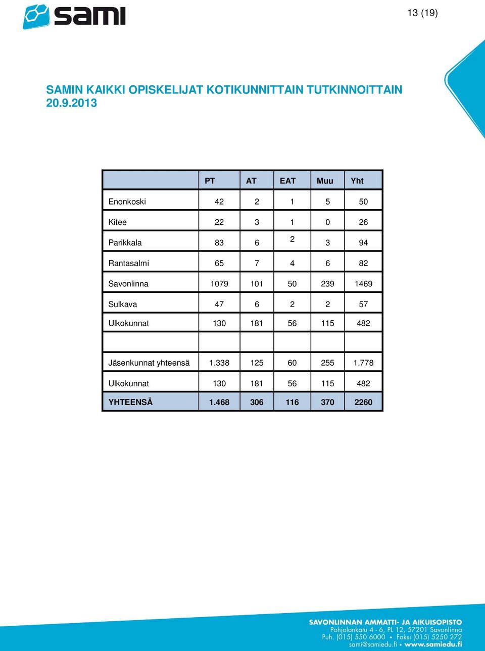 2013 PT AT EAT Muu Yht Enonkoski 42 2 1 5 50 Kitee 22 3 1 0 26 Parikkala 83 6 2 3 94