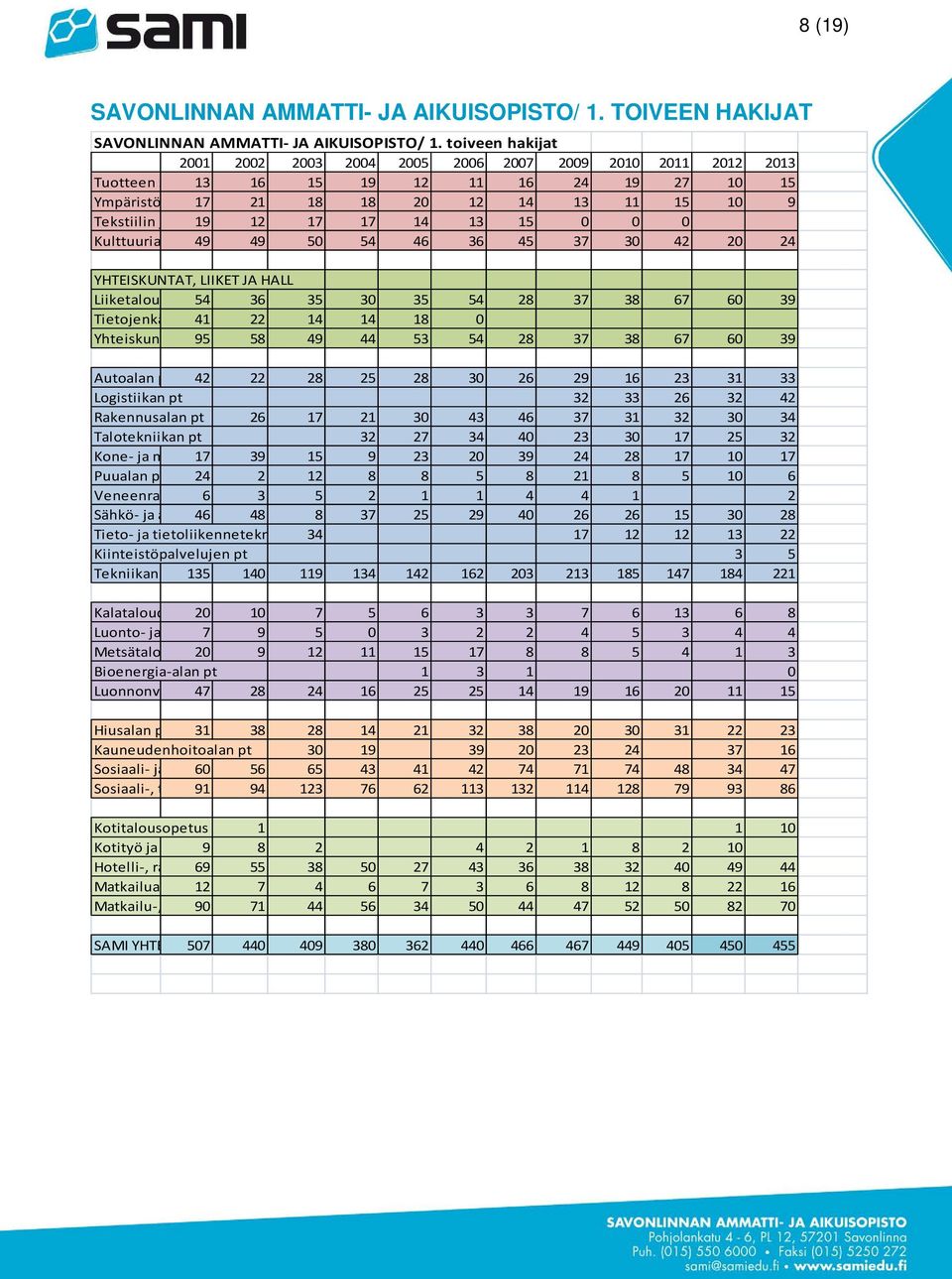 15 0 0 0 Kulttuuria 49 49 50 54 46 36 45 37 30 42 20 24 YHTEISKUNTAT, LIIKET JA HALL Liiketalou 54 36 35 30 35 54 28 37 38 67 60 39 Tietojenkä 41 22 14 14 18 0 Yhteiskun 95 58 49 44 53 54 28 37 38 67