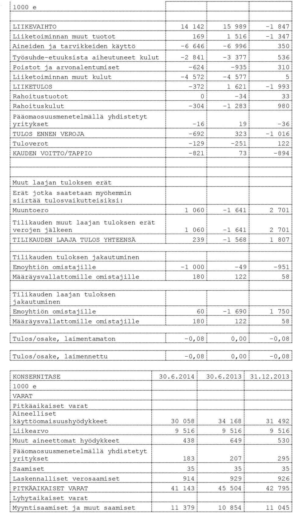 19-36 TULOS ENNEN VEROJA -692 323-1 016 Tuloverot -129-251 122 KAUDEN VOITTO/TAPPIO -821 73-894 Muut laajan tuloksen erät Erät jotka saatetaan myöhemmin siirtää tulosvaikutteisiksi: Muuntoero 1 060-1