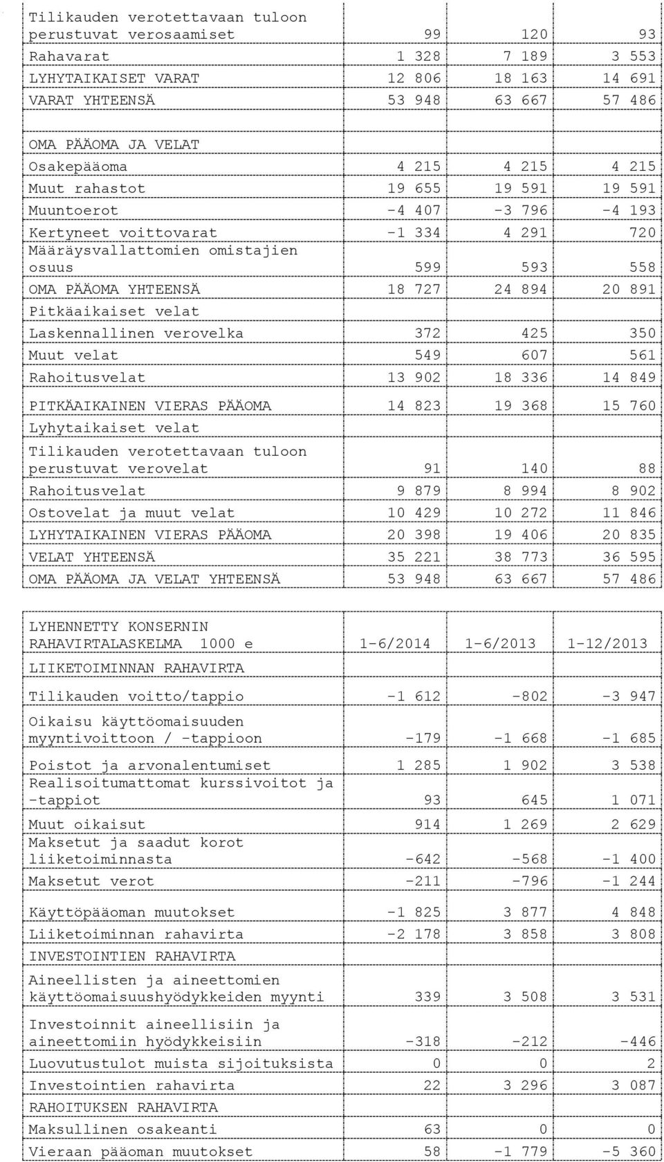 YHTEENSÄ 18 727 24 894 20 891 Pitkäaikaiset velat Laskennallinen verovelka 372 425 350 Muut velat 549 607 561 Rahoitusvelat 13 902 18 336 14 849 PITKÄAIKAINEN VIERAS PÄÄOMA 14 823 19 368 15 760