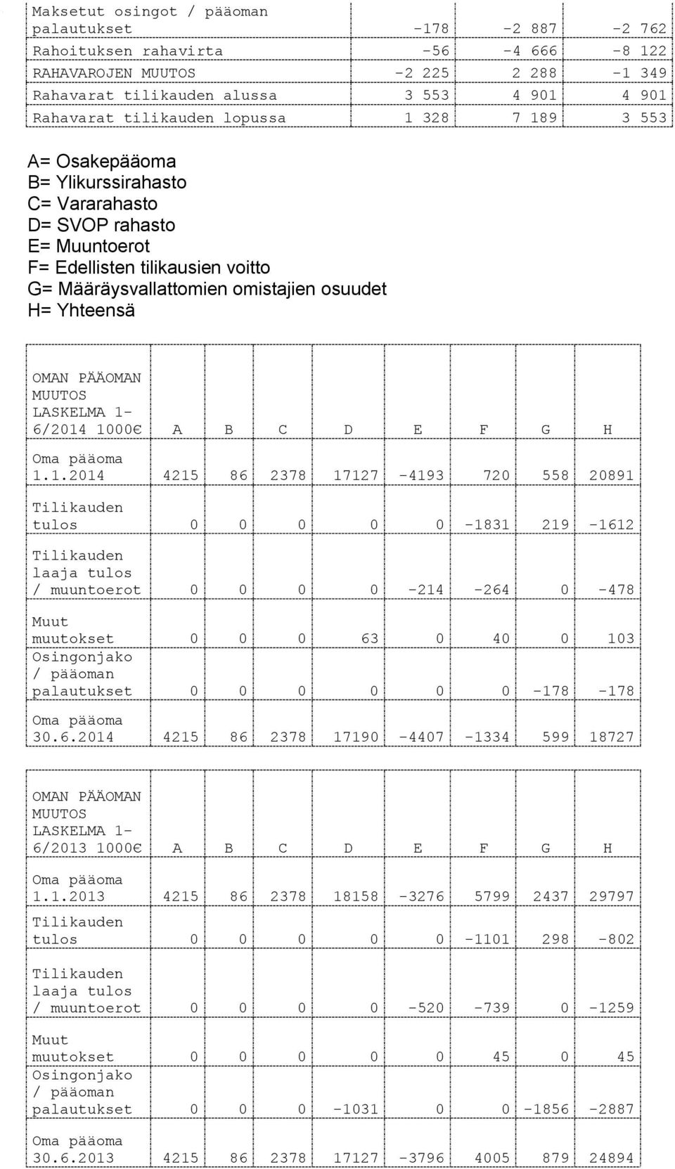 PÄÄOMAN MUUTOS LASKELMA 1-