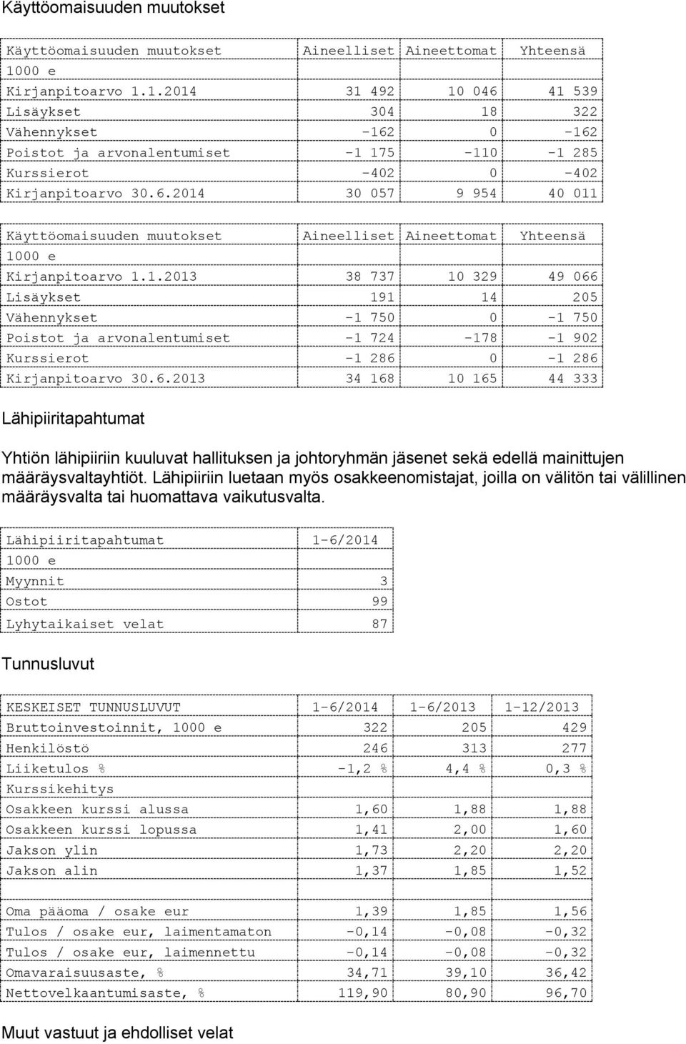 1.2013 38 737 10 329 49 066 Lisäykset 191 14 205 Vähennykset -1 750 0-1 750 Poistot ja arvonalentumiset -1 724-178 -1 902 Kurssierot -1 286 0-1 286 Kirjanpitoarvo 30.6.2013 34 168 10 165 44 333 Lähipiiritapahtumat Yhtiön lähipiiriin kuuluvat hallituksen ja johtoryhmän jäsenet sekä edellä mainittujen määräysvaltayhtiöt.