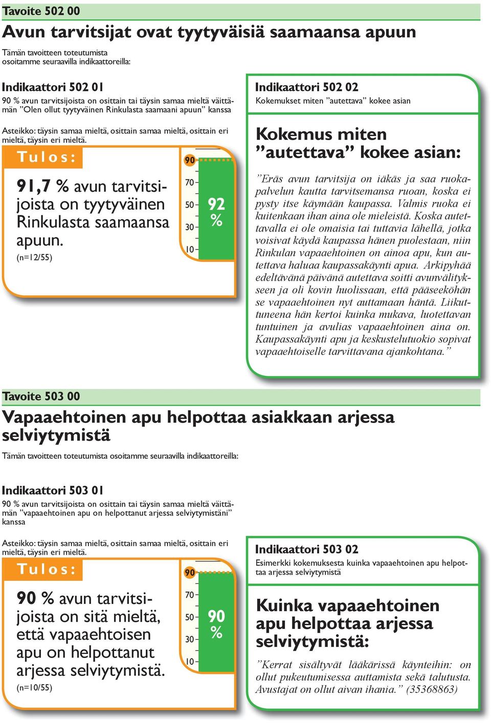 91,7 % avun tarvitsijoista on tyytyväinen Rinkulasta saamaansa apuun.