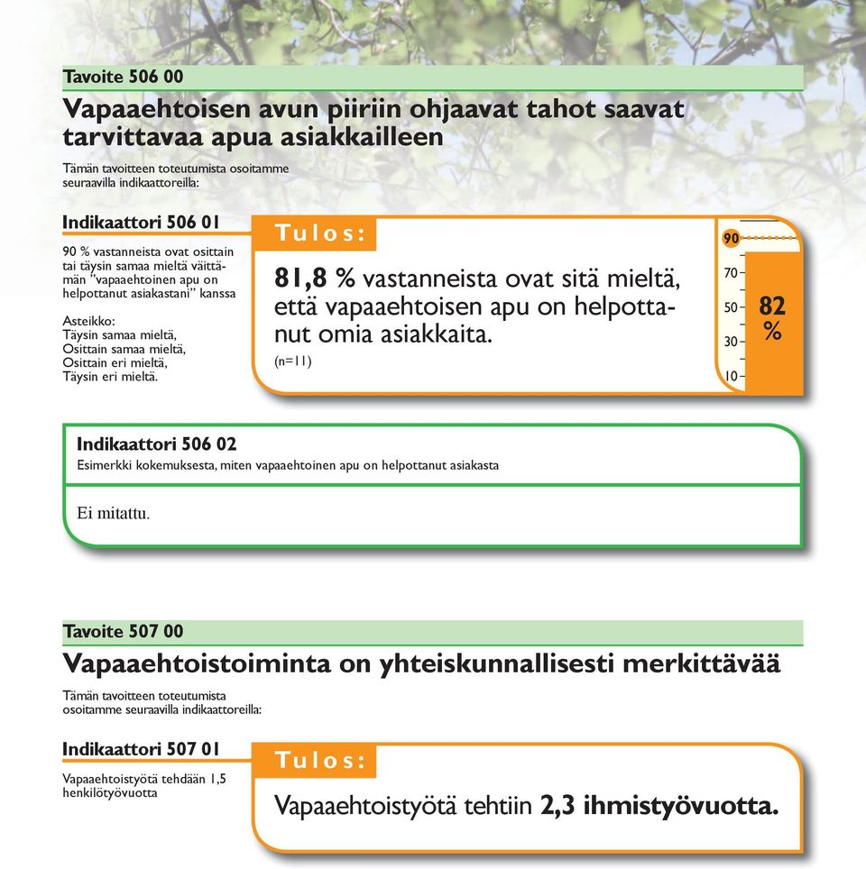 81,8 % vastanneista ovat sitä, että vapaaehtoisen apu on helpottanut omia asiakkaita.