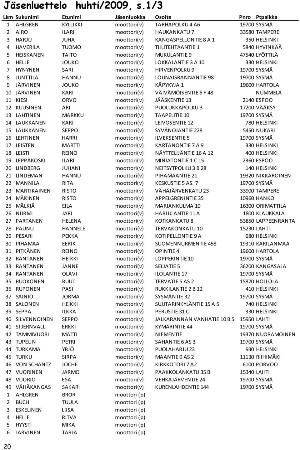 KANGASPELLONTIE 8 A 1 350 HELSINKI 4 HAVERILA TUOMO moottori(v) TIILITEHTAANTIE 1 5840 HYVINKÄÄ 5 HEISKANEN TAITO moottori(v) MUKULANTIE 9 47540 LYÖTTILÄ 6 HELLE JOUKO moottori(v) LOKKALANTIE 3 A 10