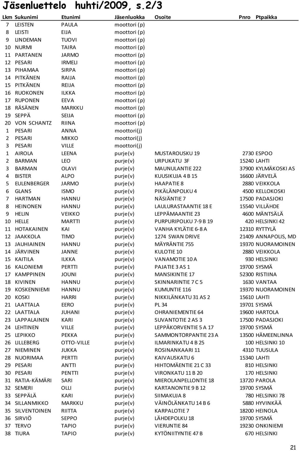 (p) 12 PESARI IRMELI moottori (p) 13 PIHAMAA SIRPA moottori (p) 14 PITKÄNEN RAIJA moottori (p) 15 PITKÄNEN REIJA moottori (p) 16 RUOKONEN ILKKA moottori (p) 17 RUPONEN EEVA moottori (p) 18 RÄSÄNEN