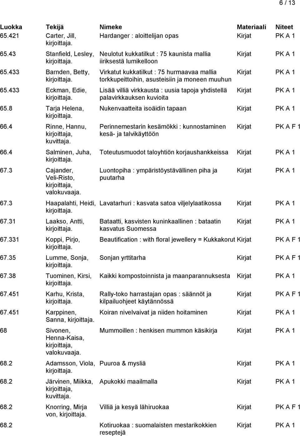 451 Karppinen, Sanna, 68 