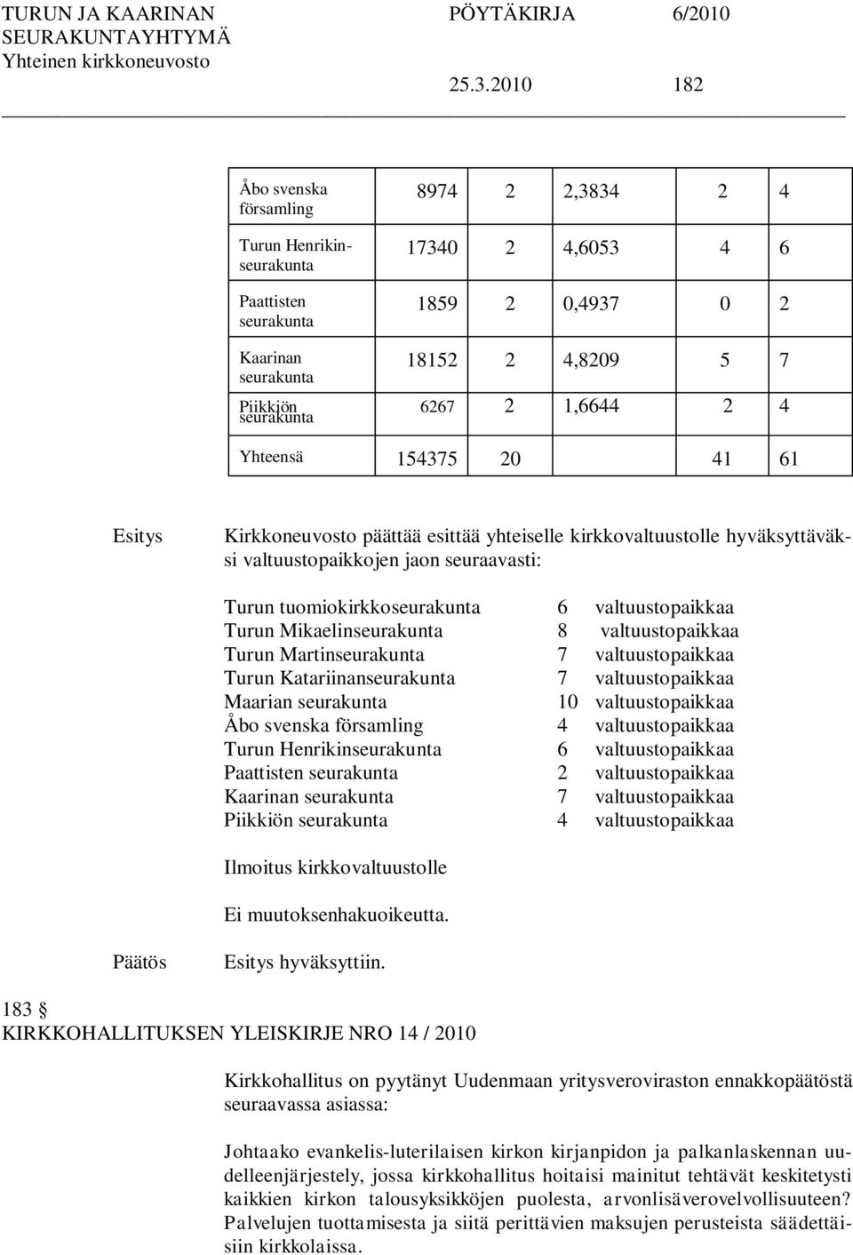 valtuustopaikkaa Turun Mikaelinseurakunta 8 valtuustopaikkaa Turun Martinseurakunta 7 valtuustopaikkaa Turun Katariinanseurakunta 7 valtuustopaikkaa Maarian seurakunta 10 valtuustopaikkaa Åbo svenska