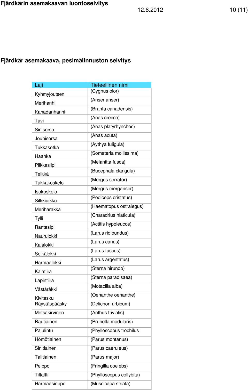 Talitiainen Peippo Tiltaltti Harmaasieppo Tieteellinen nimi (Cygnus olor) (Anser anser) (Branta canadensis) (Anas crecca) (Anas platyrhynchos) (Anas acuta) (Aythya fuligula) (Somateria mollissima)
