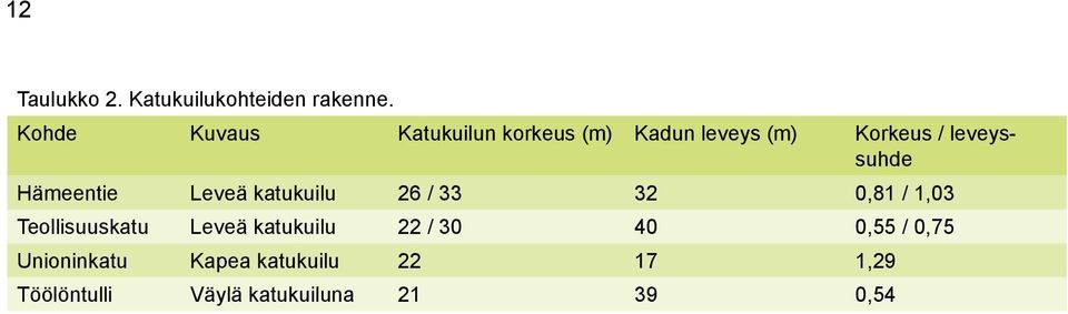 Hämeentie Leveä katukuilu 26 / 33 32 0,81 / 1,03 Teollisuuskatu Leveä