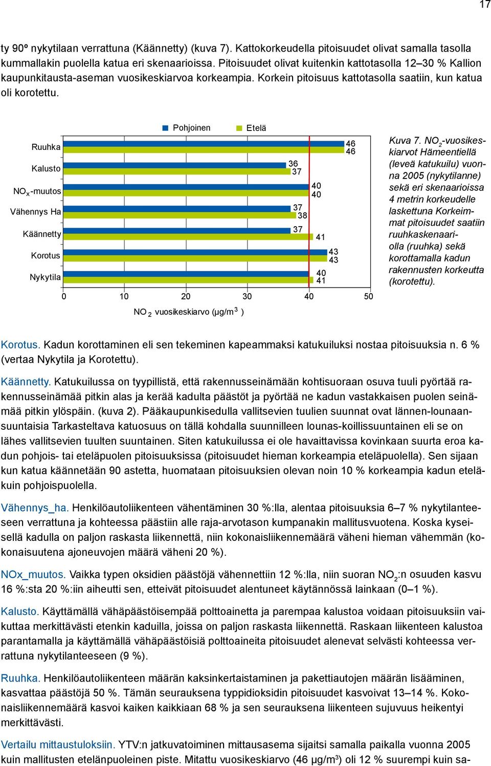 Pohjoinen Etelä Ruuhka 46 46 Kalusto 36 37 40 NO x -muutos 40 Vähennys Ha 37 38 Käännetty 37 41 Korotus 43 43 Nykytila 40 41 0 10 20 30 40 50 vuosikeskiarvo (µg/m 3 ) Kuva 7.