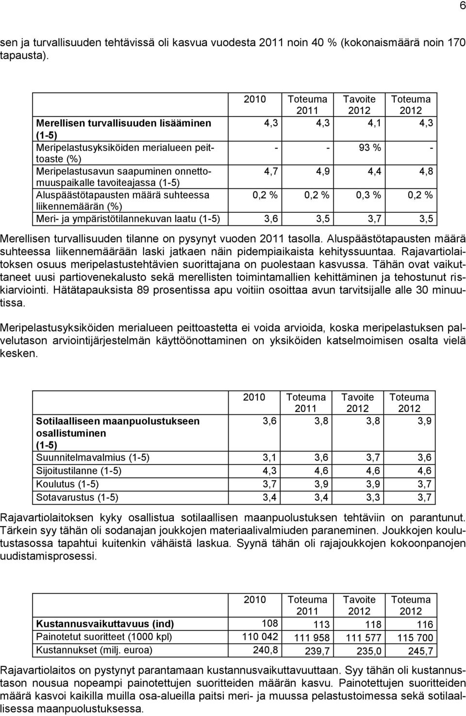 onnettomuuspaikalle 4,7 4,9 4,4 4,8 tavoiteajassa (1-5) Aluspäästötapausten määrä suhteessa 0,2 % 0,2 % 0,3 % 0,2 % liikennemäärän (%) Meri- ja ympäristötilannekuvan laatu (1-5) 3,6 3,5 3,7 3,5