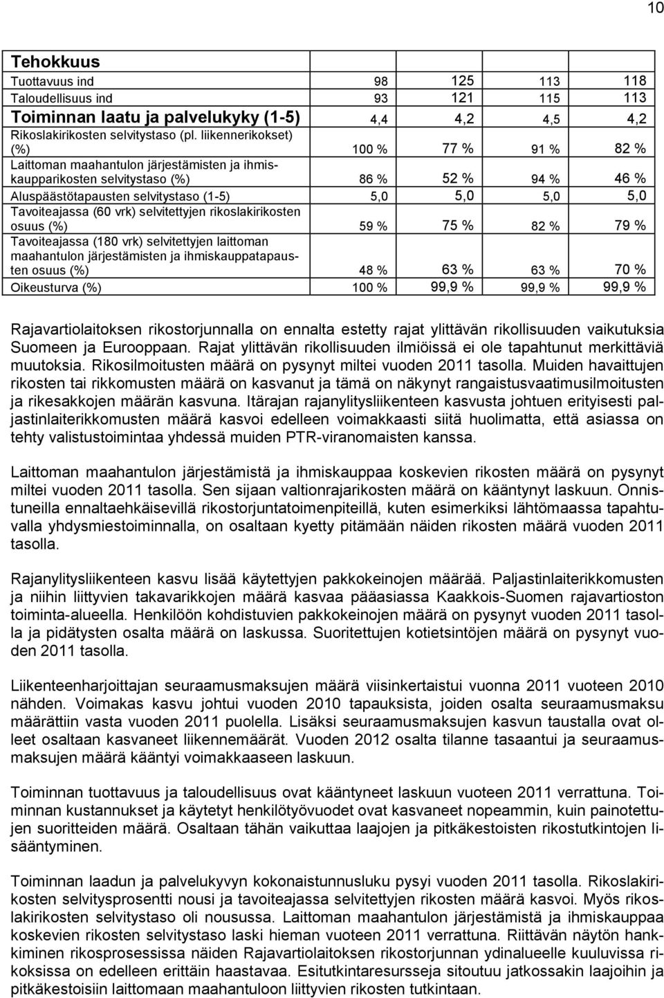 Tavoiteajassa (60 vrk) selvitettyjen rikoslakirikosten osuus (%) 59 % 75 % 82 % 79 % Tavoiteajassa (180 vrk) selvitettyjen laittoman maahantulon järjestämisten ja ihmiskauppatapausten osuus (%) 48 %