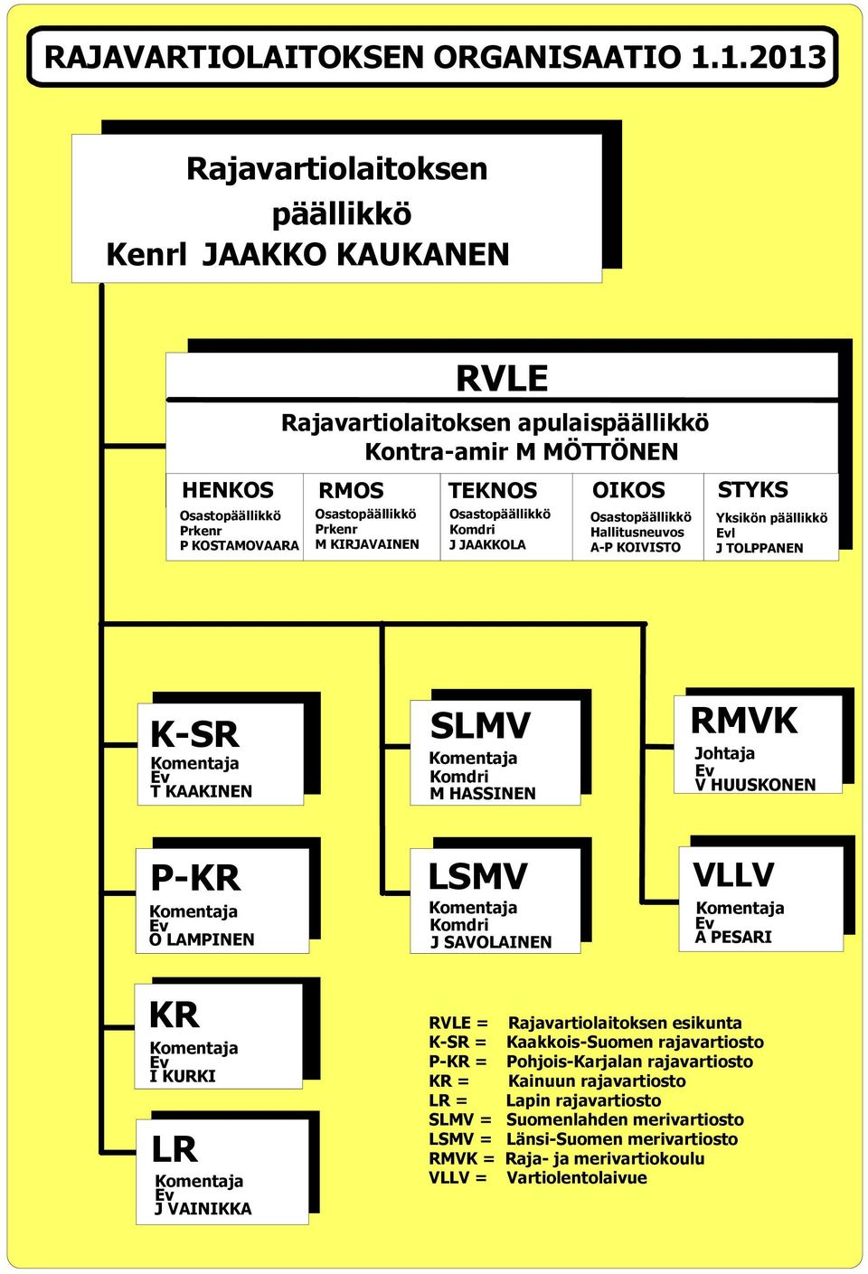 KIRJAVAINEN TEKNOS Osastopäällikkö Komdri J JAAKKOLA OIKOS Osastopäällikkö Hallitusneuvos A-P KOIVISTO STYKS Yksikön päällikkö Evl J TOLPPANEN K-SR Komentaja Ev T KAAKINEN SLMV Komentaja Komdri M