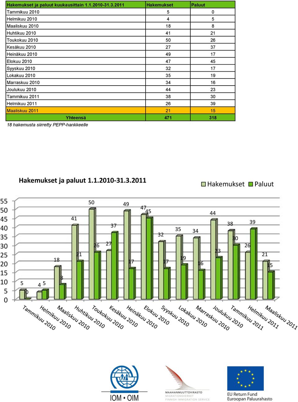 ... Joulukuu Tammikuu Helmikuu 6 Maaliskuu Total Yhteensä 4 hakemusta siirretty PEPP-hankkeelle Applications and by Month -, %, 4% Applications January, Peruutukset kuukausittain Peruutukset Feruary