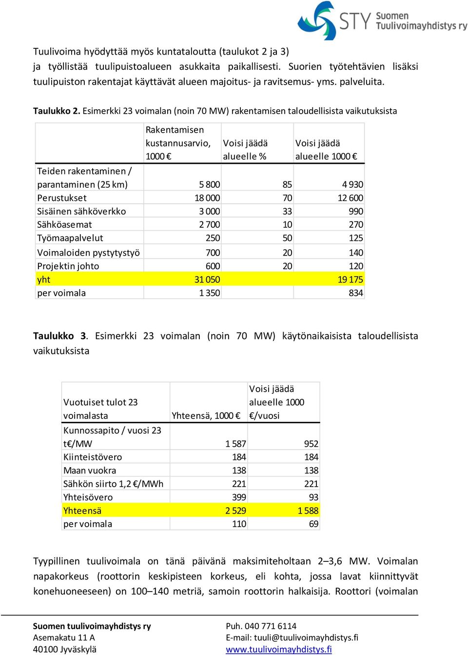 Esimerkki 23 voimalan (noin 70 MW) rakentamisen taloudellisista vaikutuksista Rakentamisen kustannusarvio, 1000 Voisi jäädä alueelle % Voisi jäädä alueelle 1000 Teiden rakentaminen / parantaminen (25