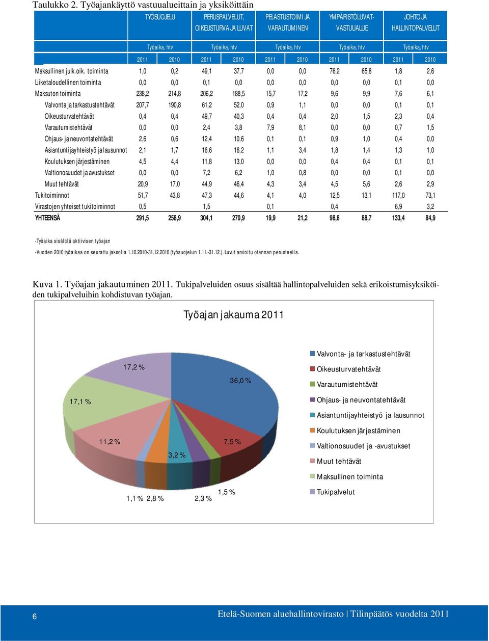 htv Työaika, htv Työaika, htv Työaika, htv 2011 2010 2011 2010 2011 2010 2011 2010 2011 2010 Maksullinen julk.oik.