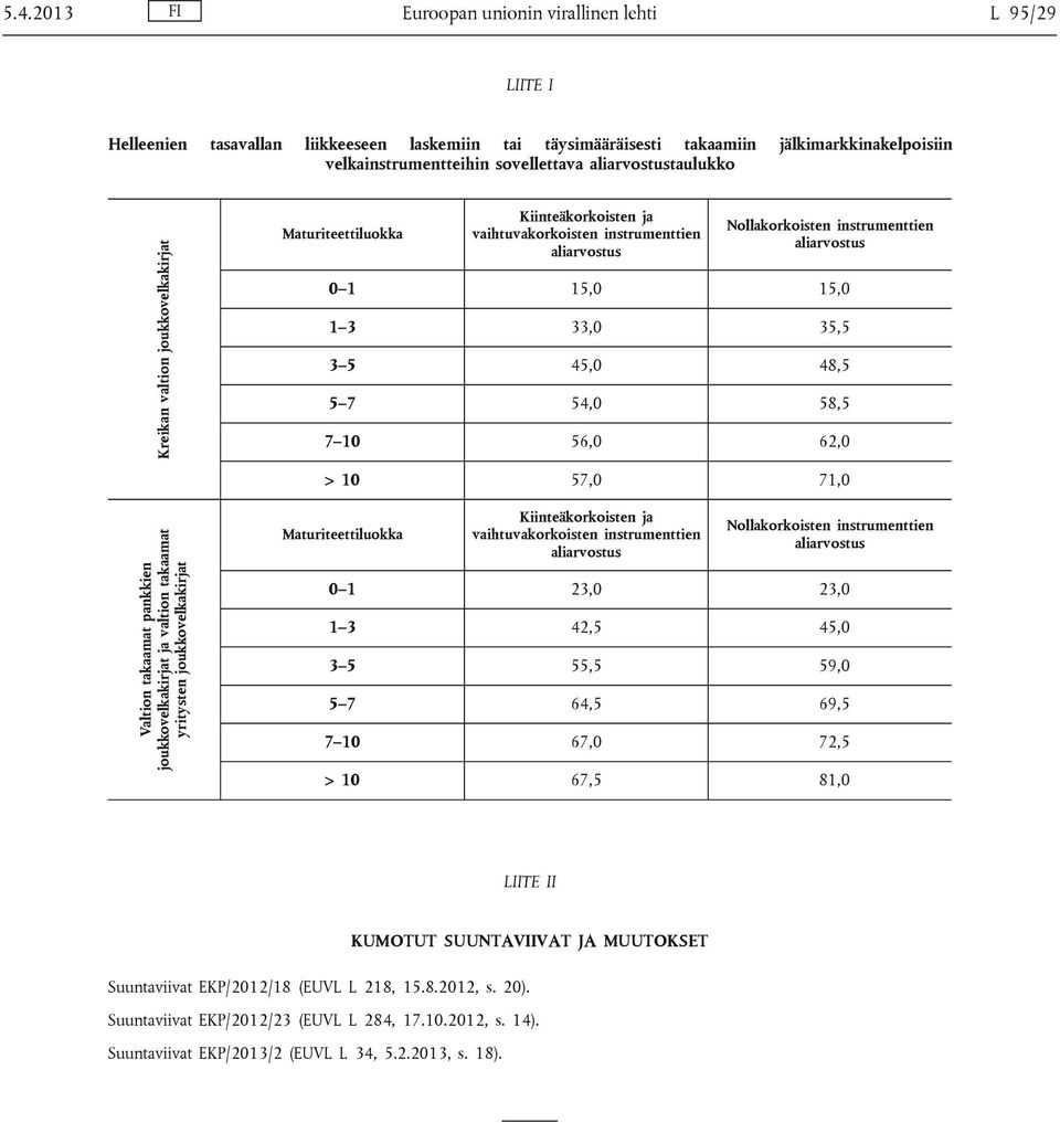 3 33,0 35,5 3 5 45,0 48,5 5 7 54,0 58,5 7 10 56,0 62,0 > 10 57,0 71,0 Valtion takaamat pankkien joukkovelkakirjat ja valtion takaamat yritysten joukkovelkakirjat Maturiteettiluokka Kiinteäkorkoisten