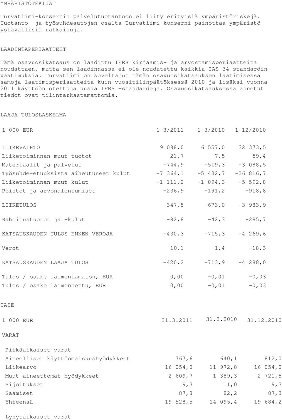 Turvatiimi on soveltanut tämän osavuosikatsauksen laatimisessa samoja laatimisperiaatteita kuin vuositilinpäätöksessä 2010 ja lisäksi vuonna 2011 käyttöön otettuja uusia IFRS -standardeja.