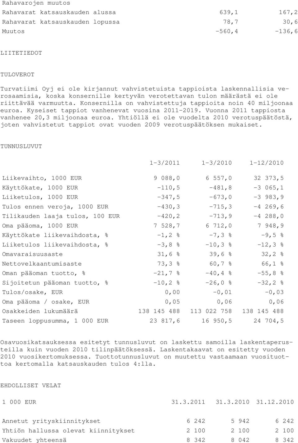 Kyseiset tappiot vanhenevat vuosina 2011-2019. Vuonna 2011 tappiosta vanhenee 20,3 miljoonaa euroa.