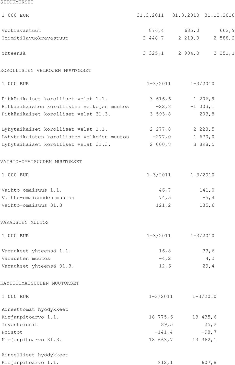 3. 3 593,8 203,8 Lyhytaikaiset korolliset velat 1.1. 2 277,8 2 228,5 Lyhytaikaisten korollisten velkojen muutos -277,0 1 670,0 Lyhytaikaiset korolliset velat 31.3. 2 000,8 3 898,5 VAIHTO-OMAISUUDEN MUUTOKSET Vaihto-omaisuus 1.