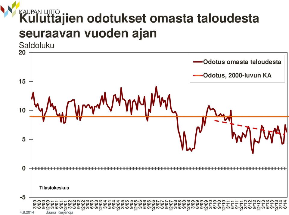 2014 Tilastokeskus 3/00 6/00 9/00 12/00 3/01 6/01 9/01 12/01 3/02 6/02 9/02 12/02 3/03 6/03 9/03 12/03 3/04 6/04