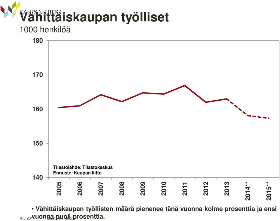 2009 2010 2011 2012 2013 2014** 2015** 4.8.