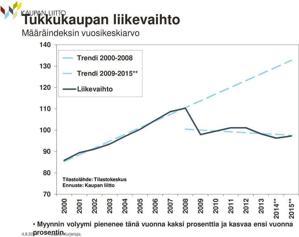 2014 80 70 Tilastolähde: Tilastokeskus Ennuste: Kaupan liitto 2000 2001 2002 2003 2004