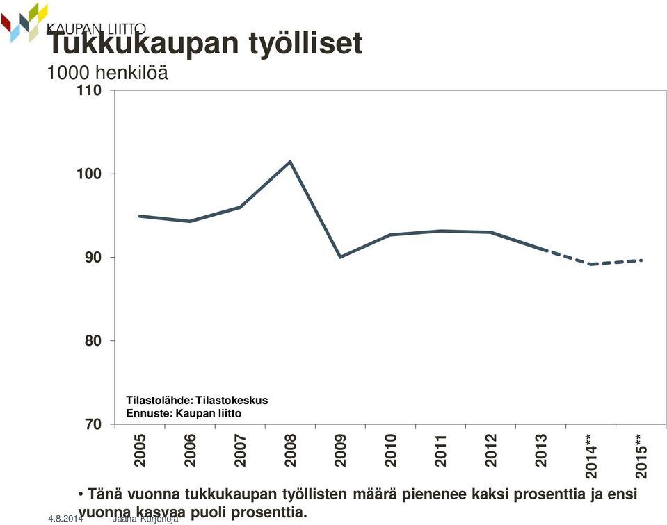 2006 2007 2008 2009 Tänä vuonna tukkukaupan työllisten määrä pienenee