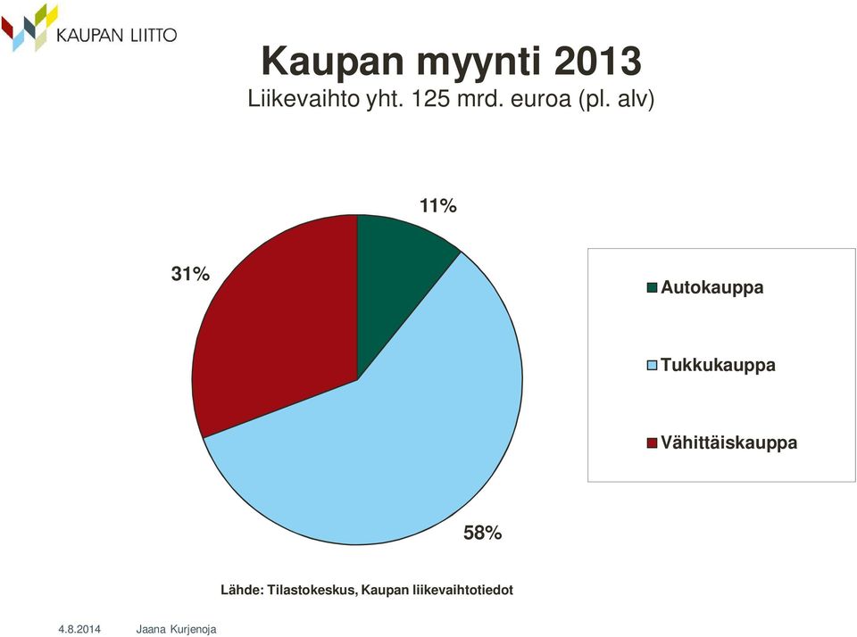 alv) 11% 31% Autokauppa Tukkukauppa