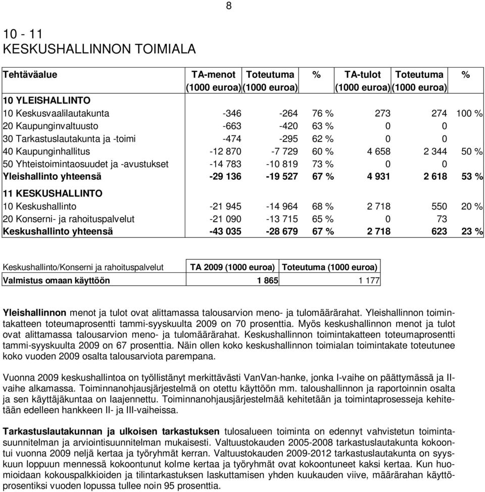 -14 783-10 819 73 % 0 0 Yleishallinto yhteensä -29 136-19 527 67 % 4 931 2 618 53 % 11 KESKUSHALLINTO 10 Keskushallinto -21 945-14 964 68 % 2 718 550 20 % 20 Konserni- ja rahoituspalvelut -21 090-13