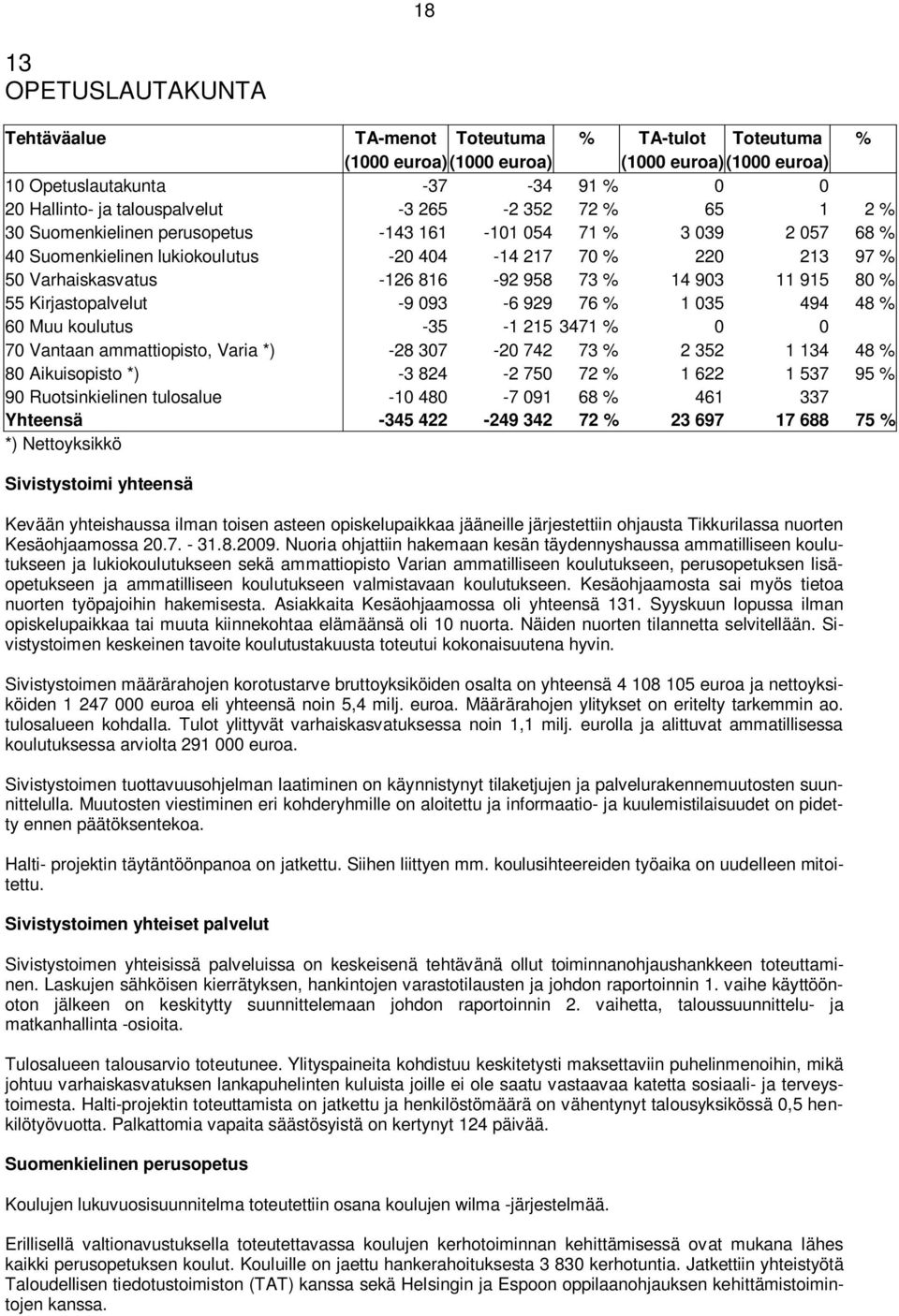 14 903 11 915 80 % 55 Kirjastopalvelut -9 093-6 929 76 % 1 035 494 48 % 60 Muu koulutus -35-1 215 3471 % 0 0 70 Vantaan ammattiopisto, Varia *) -28 307-20 742 73 % 2 352 1 134 48 % 80 Aikuisopisto *)