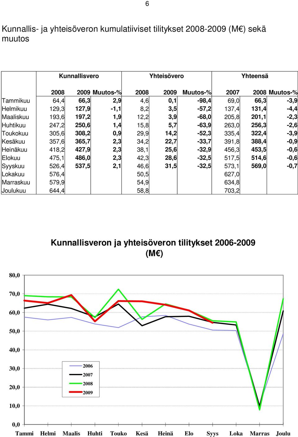 Toukokuu 305,6 308,2 0,9 29,9 14,2-52,3 335,4 322,4-3,9 Kesäkuu 357,6 365,7 2,3 34,2 22,7-33,7 391,8 388,4-0,9 Heinäkuu 418,2 427,9 2,3 38,1 25,6-32,9 456,3 453,5-0,6 Elokuu 475,1 486,0 2,3 42,3