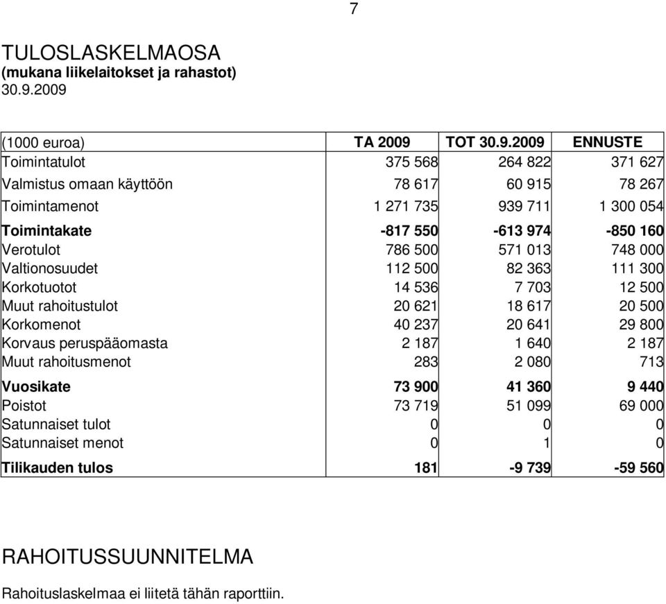 Toimintakate -817 550-613 974-850 160 Verotulot 786 500 571 013 748 000 Valtionosuudet 112 500 82 363 111 300 Korkotuotot 14 536 7 703 12 500 Muut rahoitustulot 20 621 18 617 20 500