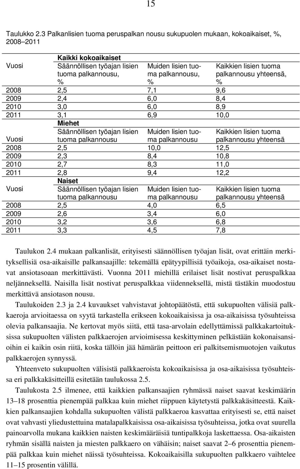 2009 2,4 6,0 8,4 2010 3,0 6,0 8,9 2011 3,1 6,9 10,0 Miehet Säännöllisen työajan lisien tuoma palkannousu Muiden lisien tuoma palkannousu 2008 2,5 10,0 12,5 2009 2,3 8,4 10,8 2010 2,7 8,3 11,0 2011