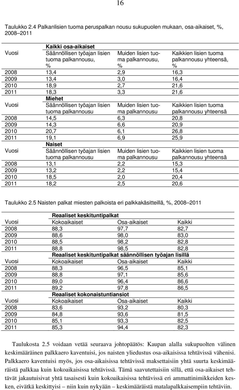 16,3 2009 13,4 3,0 16,4 2010 18,9 2,7 21,6 2011 18,3 3,3 21,6 Miehet Säännöllisen työajan lisien tuoma palkannousu Muiden lisien tuoma palkannousu 2008 14,5 6,3 20,8 2009 14,3 6,6 20,9 2010 20,7 6,1