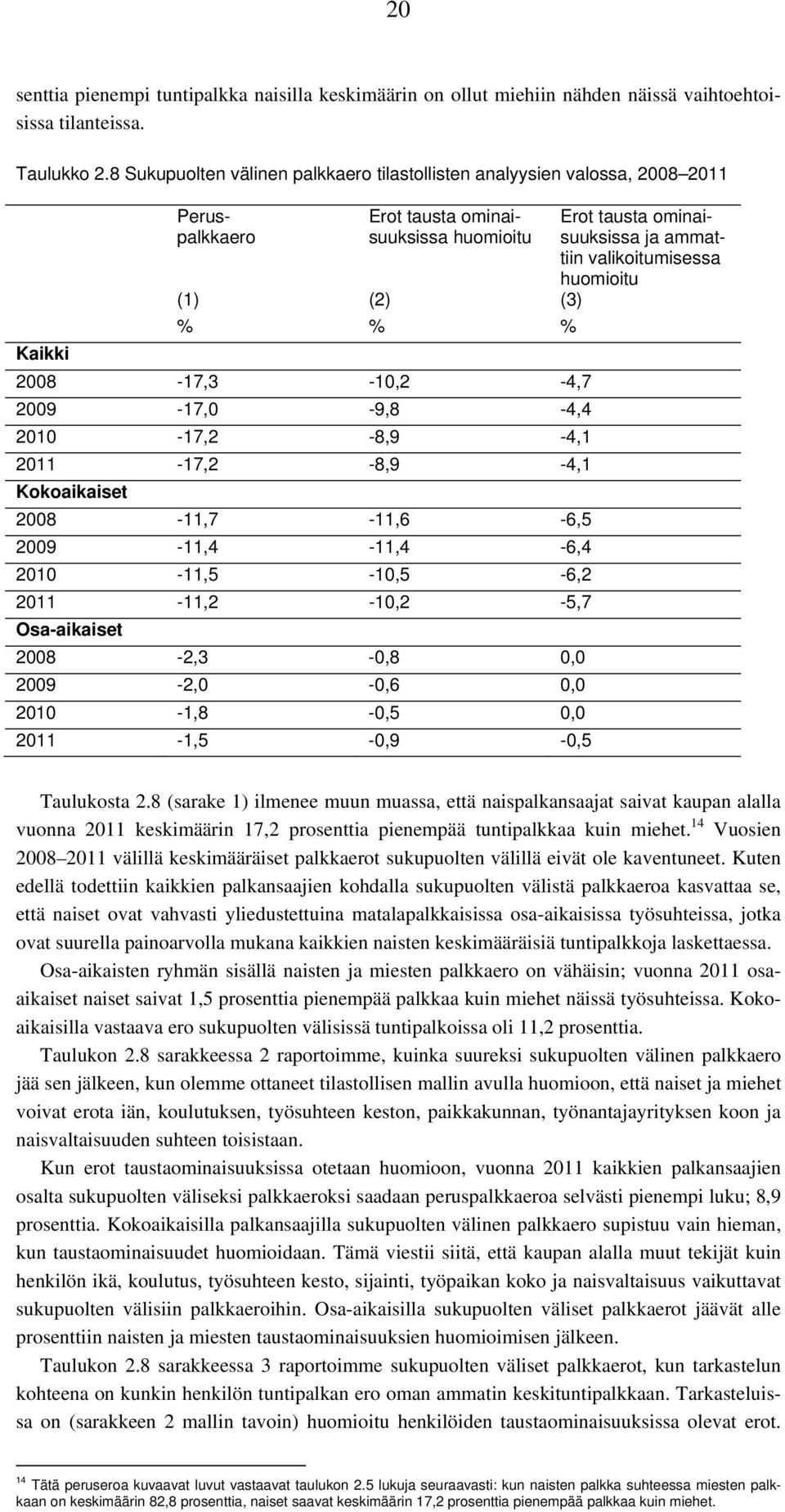 2010-17,2-8,9-4,1 2011-17,2-8,9-4,1 Kokoaikaiset 2008-11,7-11,6-6,5 2009-11,4-11,4-6,4 2010-11,5-10,5-6,2 2011-11,2-10,2-5,7 Osa-aikaiset 2008-2,3-0,8 0,0 2009-2,0-0,6 0,0 2010-1,8-0,5 0,0