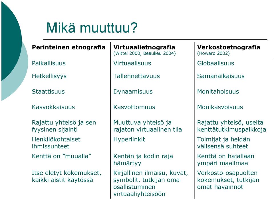 kaikki aistit käytössä Virtuaalietnografia (Wittel 2000, Beaulieu 2004) Virtuaalisuus Tallennettavuus Dynaamisuus Kasvottomuus Muuttuva yhteisö ja rajaton virtuaalinen tila Hyperlinkit Kentän