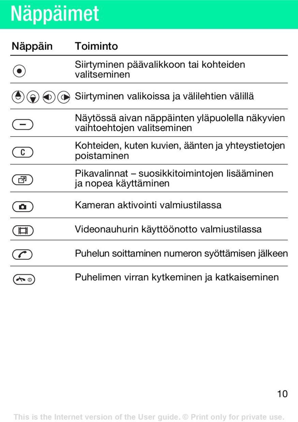 poistaminen Pikavalinnat suosikkitoimintojen lisääminen ja nopea käyttäminen Kameran aktivointi valmiustilassa Videonauhurin