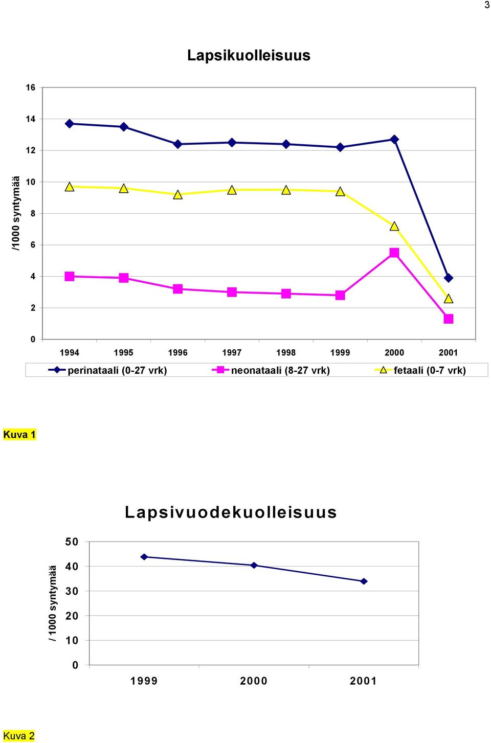 neonataali (8-27 vrk) fetaali (0-7 vrk) Kuva 1