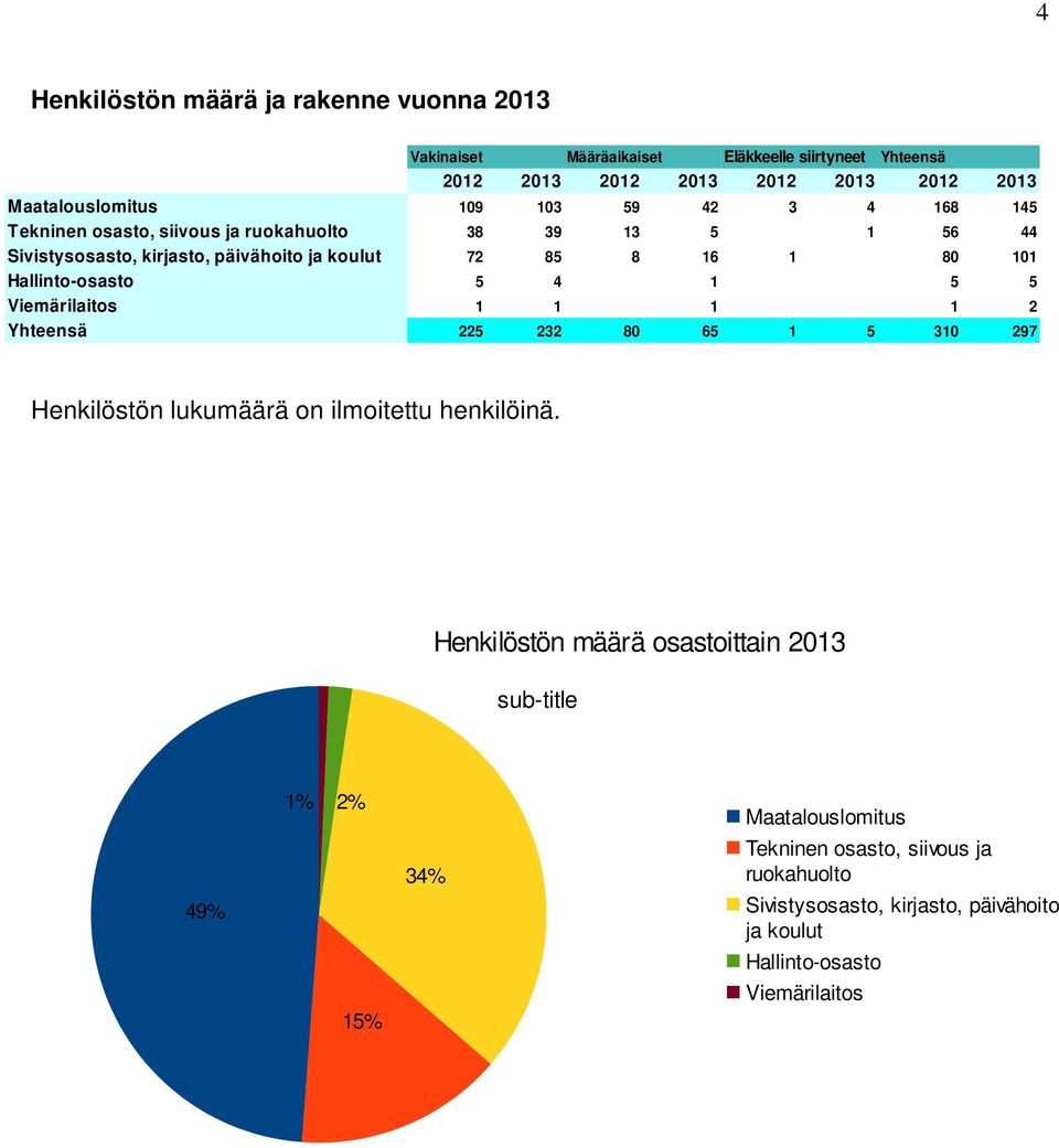 Hallinto-osasto 5 4 1 5 5 Viemärilaitos 1 1 1 1 2 Yhteensä 225 232 80 65 1 5 310 297 Henkilöstön lukumäärä on ilmoitettu henkilöinä.