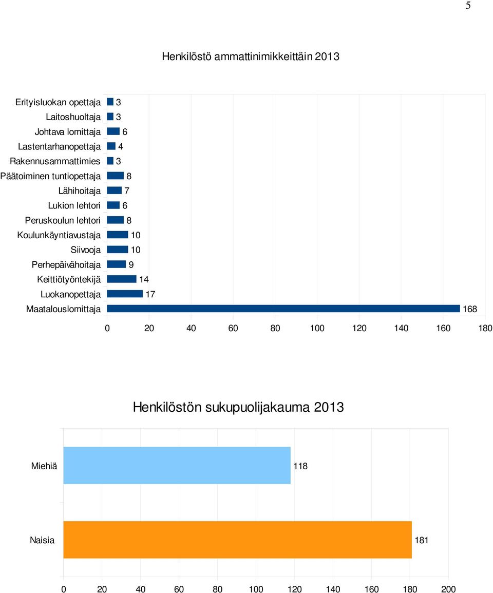 Siivooja Perhepäivähoitaja Keittiötyöntekijä Luokanopettaja Maatalouslomittaja 3 3 6 4 3 8 7 6 8 10 10 9 14 17 168 0