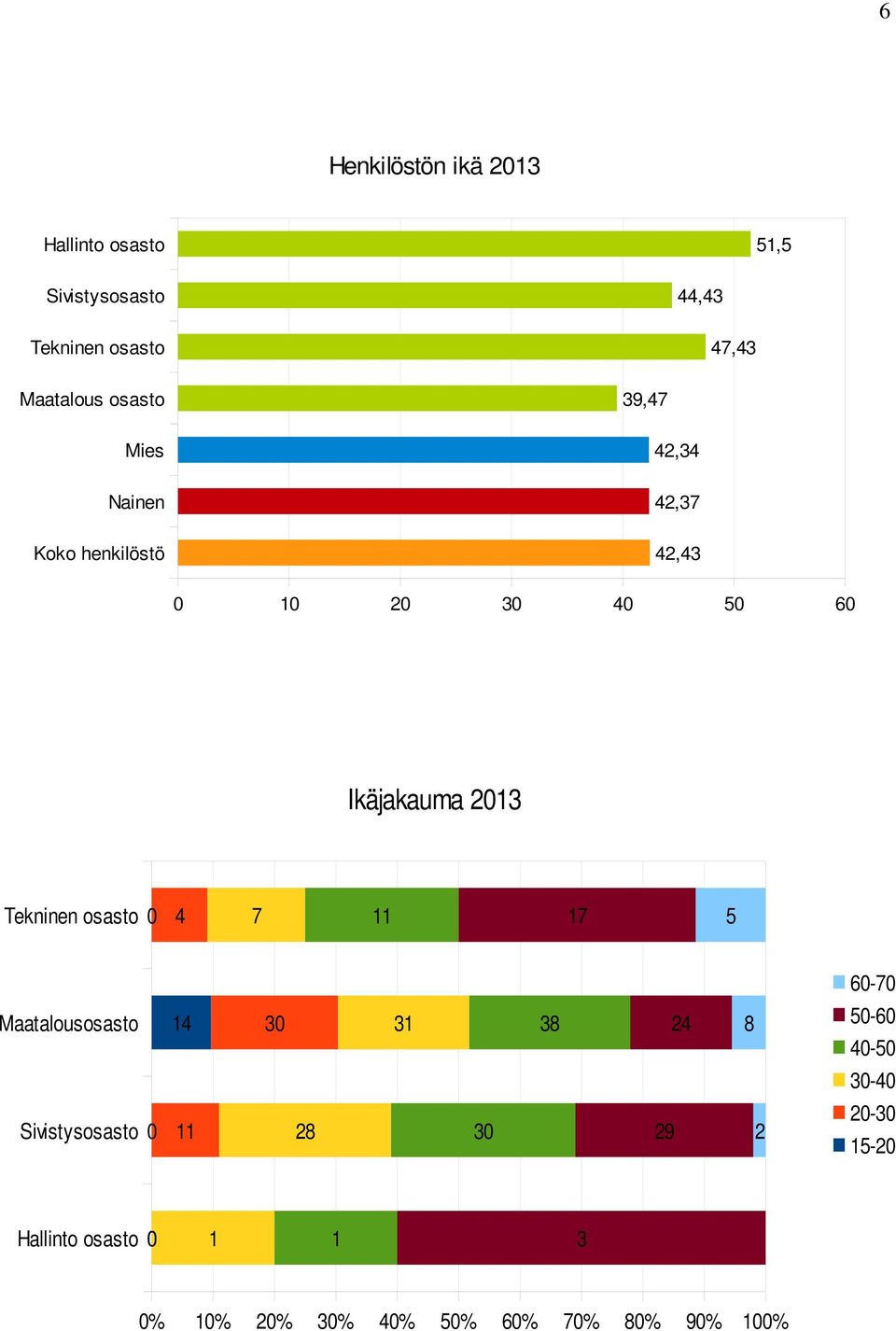 Tekninen osasto 0 4 7 11 17 5 60-70 Maatalousosasto 14 30 31 38 24 8 50-60 40-50 30-40