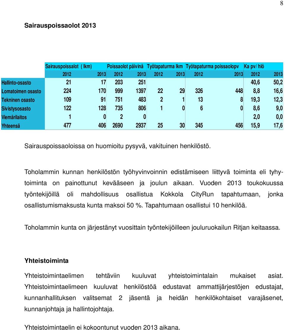 Yhteensä 477 406 2690 2937 25 30 345 456 15,9 17,6 Sairauspoissaoloissa on huomioitu pysyvä, vakituinen henkilöstö.