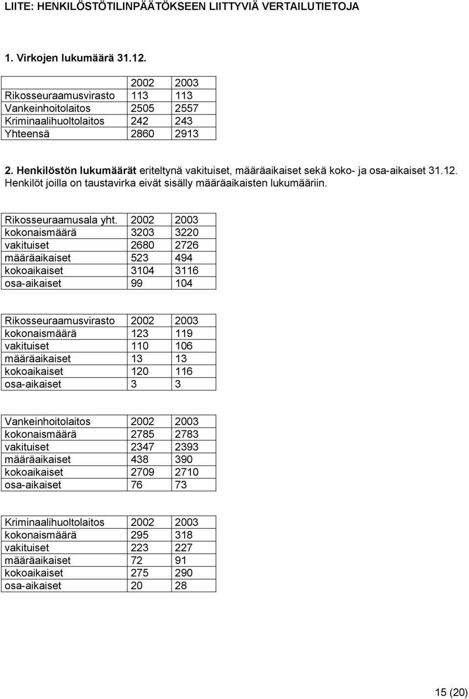 kokonaismäärä 3203 3220 vakituiset 2680 2726 määräaikaiset 523 494 kokoaikaiset 3104 3116 osa-aikaiset 99 104 Rikosseuraamusvirasto kokonaismäärä 123 119 vakituiset 110 106 määräaikaiset 13 13